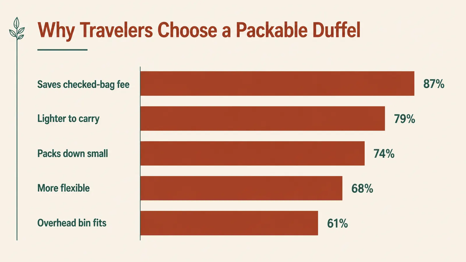 Comparison chart showing checked bag fees versus zero-fee carry-on duffel savings over a year of travel