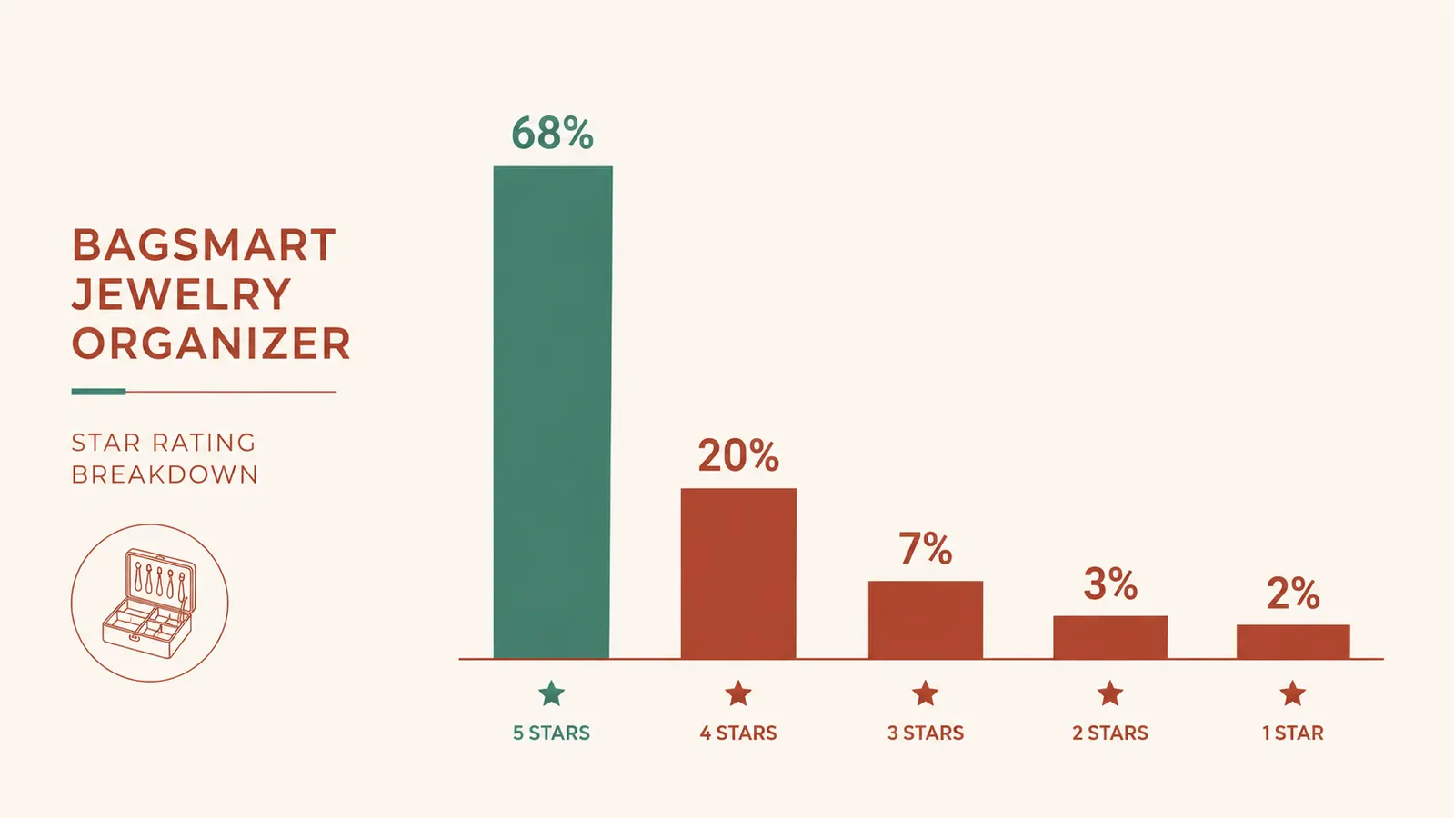 Split chart showing what the listing promises versus what buyers actually find in the BAGSMART organizer