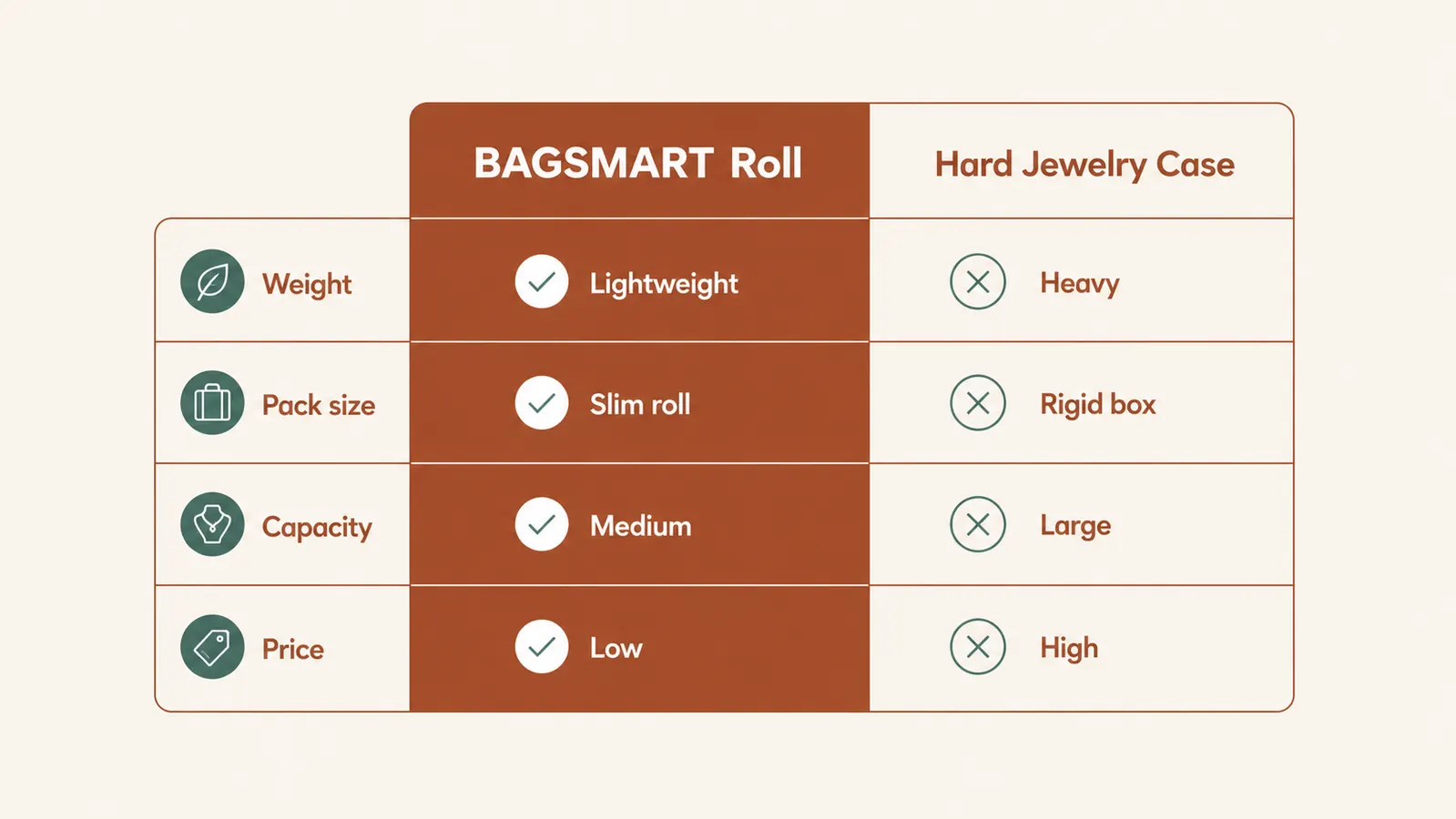 Size comparison chart showing packed dimensions of soft roll versus hard case alongside a standard toiletry bag