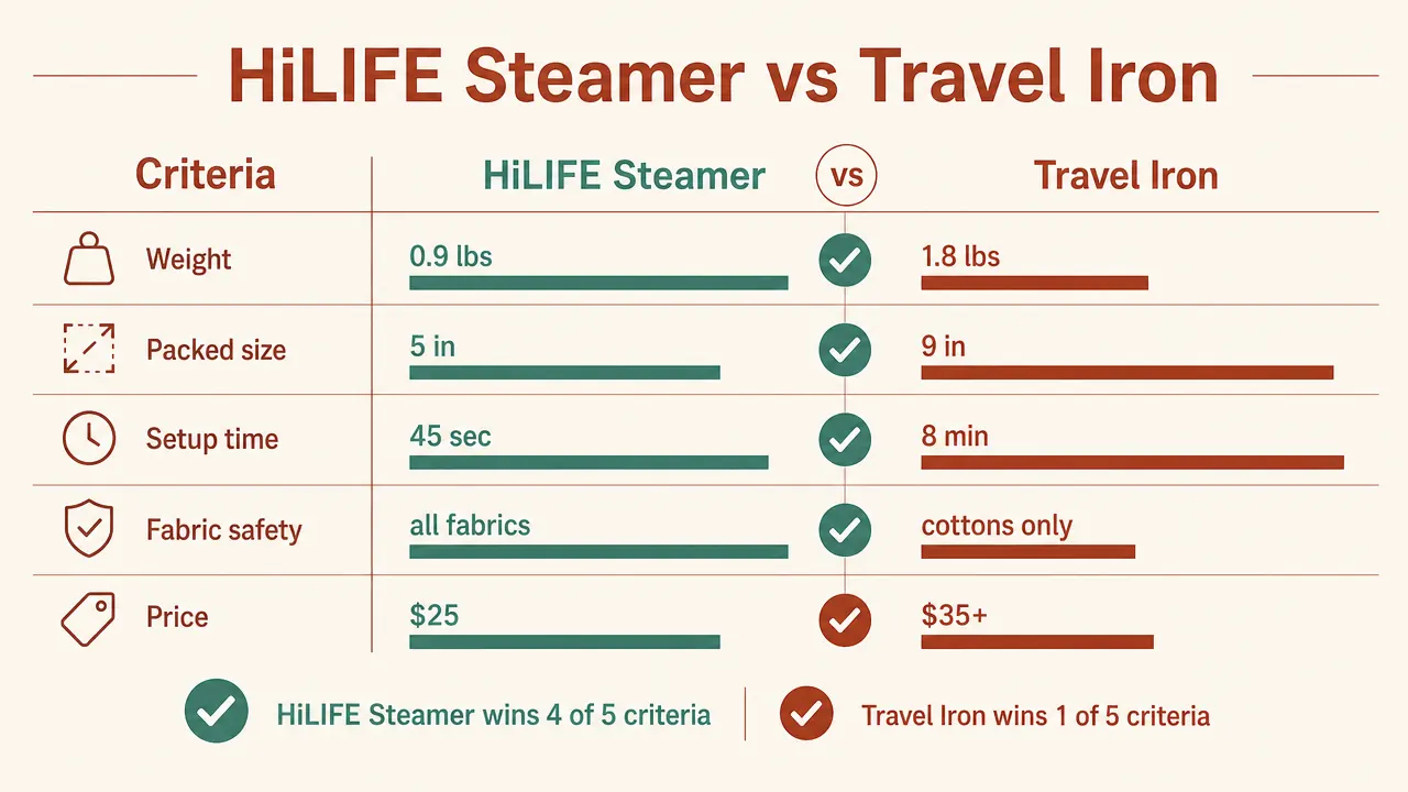 Chart comparing steamer versus travel iron across six travel-relevant criteria