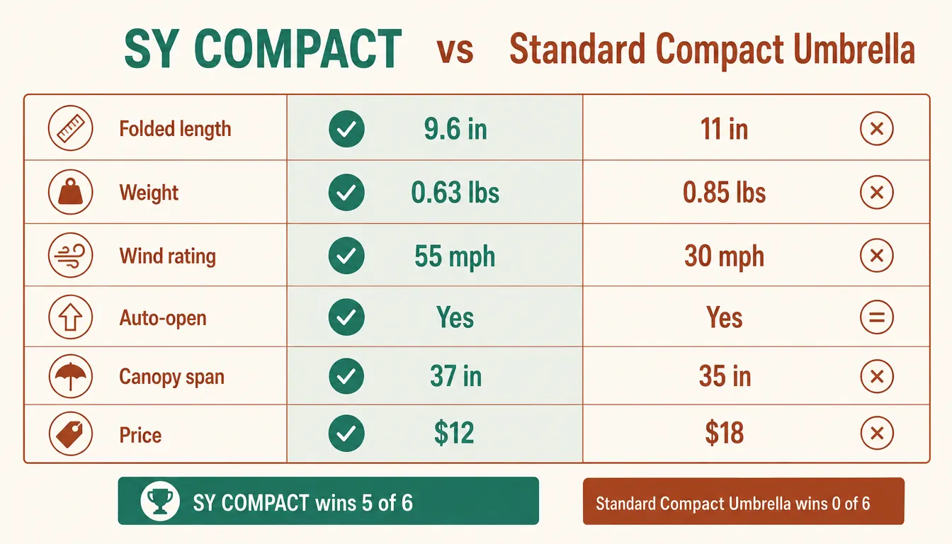 Side-by-side spec chart comparing SY COMPACT and Totes Auto-Open umbrella across key categories